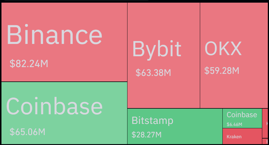 Flujos netos de intercambio de XRP